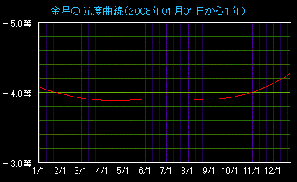 �����̌��x�Ȑ�