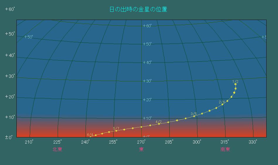 ���̏o�����ɂ���������̈ʒu�ω�