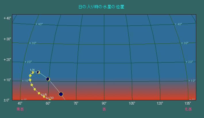 水星は南西の空で1月上旬に高度が高くなり、水星の天体観測に適した条件が整う