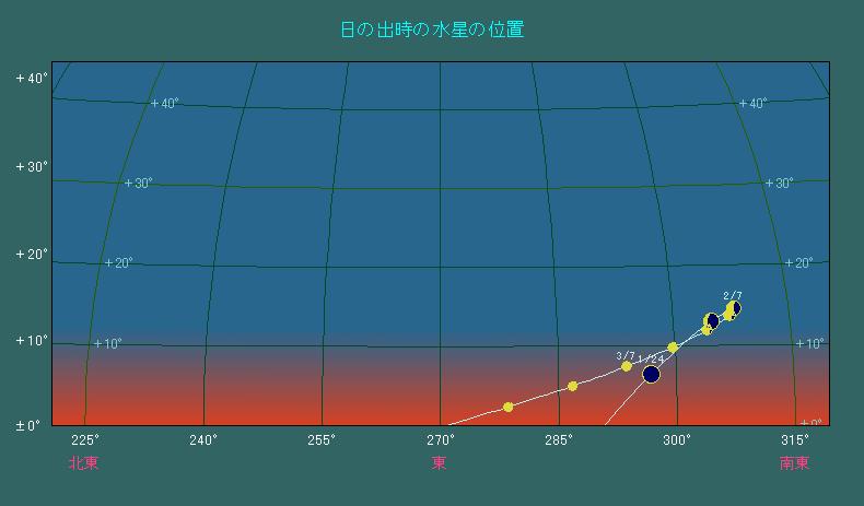 水星は最大離角の頃、南東の空に見える。日の入り時刻における水星の高度は最も高い2月上旬頃でも15度前後。