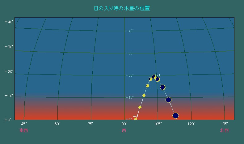 ���x�͍ő�łQ�O�x�߂��ɒB����