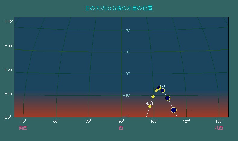 ���̓��肩��R�O�����o�߂��Ă��邱�Ƃ������āA�����̍��x�͒Ⴍ�Ȃ��Ă���