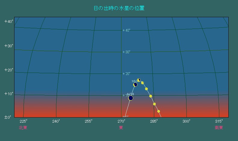 日の出時刻における水星の高度は最大で17度くらい