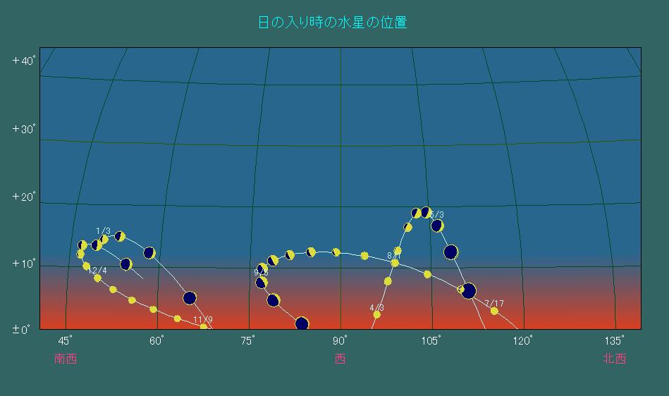 ���̓��莞���ɂ����鐅���̈ʒu�ω�