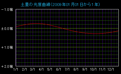 �y���̌��x�Ȑ�