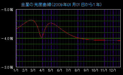 �����̌��x�Ȑ�