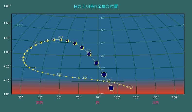 ���̓��莞�_�ō��x���ł������Ȃ�̂́A1�����{����Q����{��