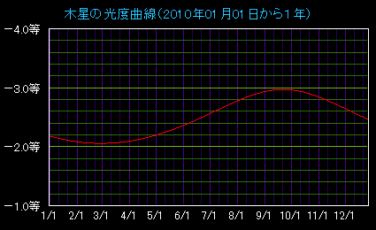 �ؐ��̌��x�Ȑ�