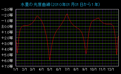 �����̌��x�Ȑ�