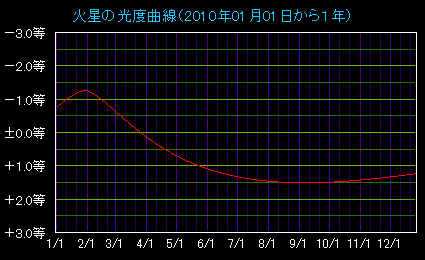 �ΐ��̌��x�Ȑ�