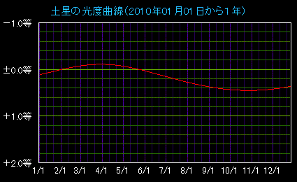 �y���̌��x�Ȑ�