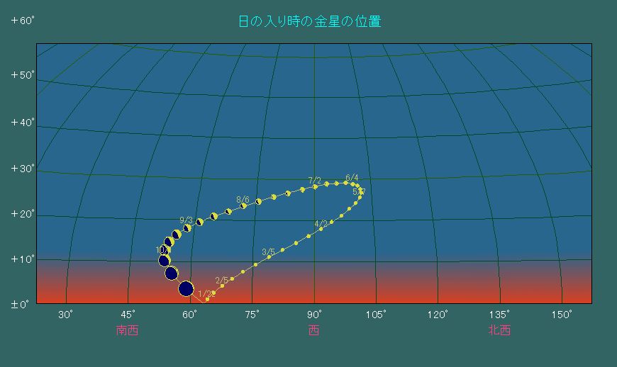 ���̓��莞���ɂ���������̈ʒu�ω�