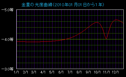 �����̌��x�Ȑ�