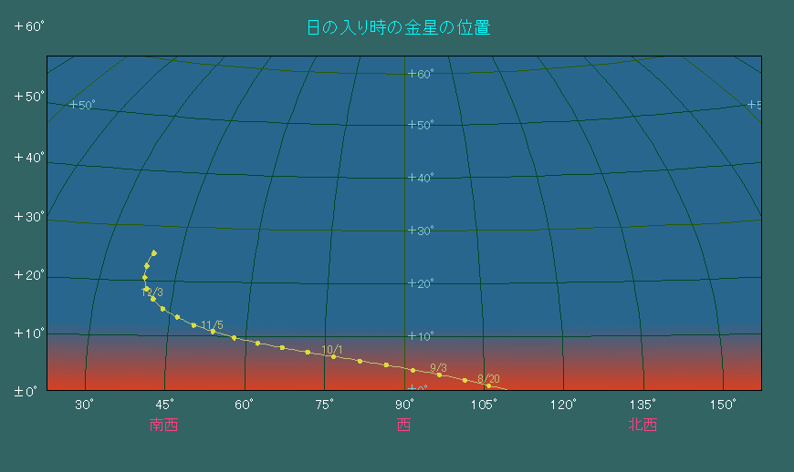 ���̓��莞���ɂ���������̈ʒu�ω�