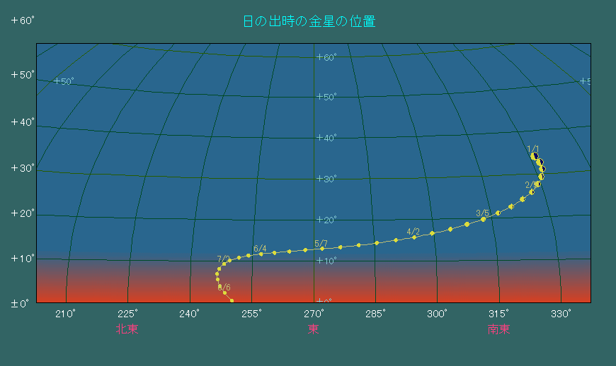 ���̏o�����ɂ���������̈ʒu�ω�