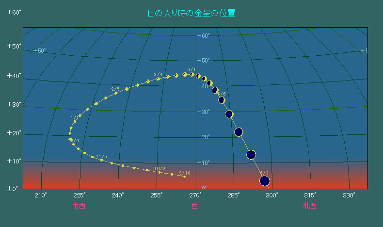 日の入り時刻、金星の位置