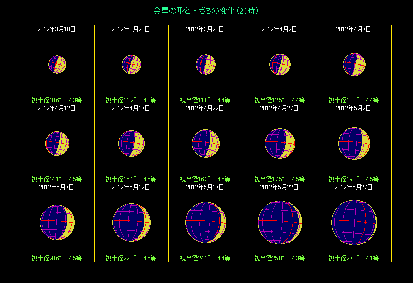 5日間隔、金星が満ち欠けするようす