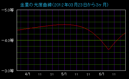 2012�N4��30���ɋ����̖��邳���ł����邭�Ȃ�B���̖��邳�͎���-4.5��