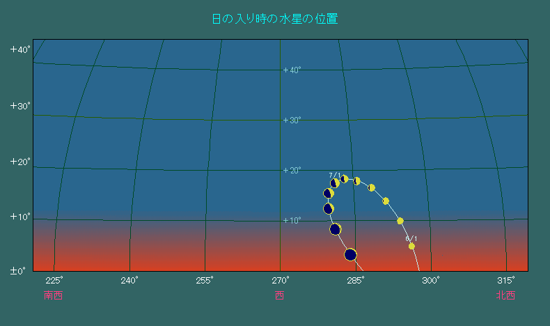���̓��莞���ɐ�����������ʒu