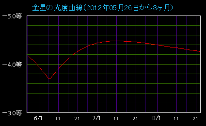 �����̌��x�Ȑ�