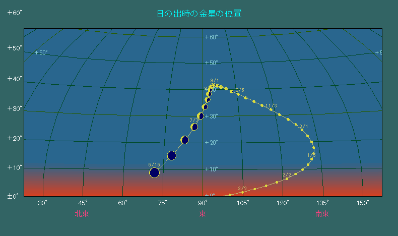 次第に低い位置に移動する金星