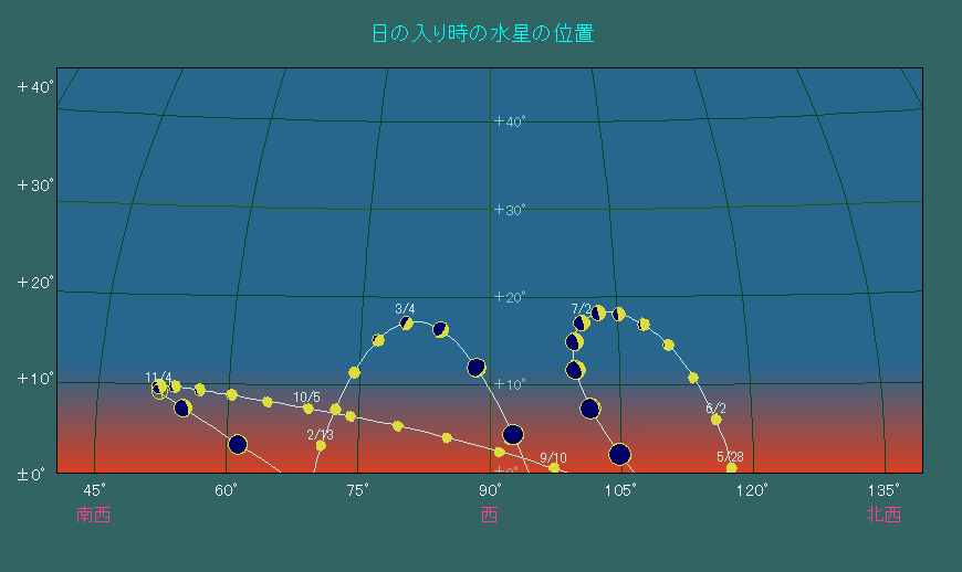 ���̓��莞���ɂ����鐅���̈ʒu�ω�