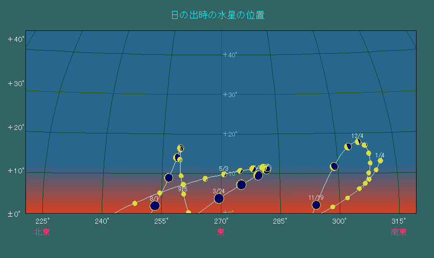 ���̏o�����ɂ����鐅���̈ʒu�ω�