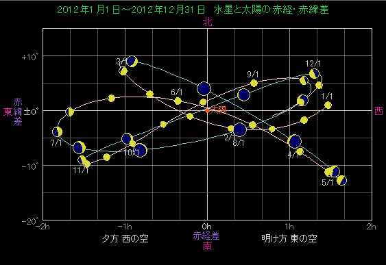 ���z�ɑ΂��鐅���̈ʒu�ω�