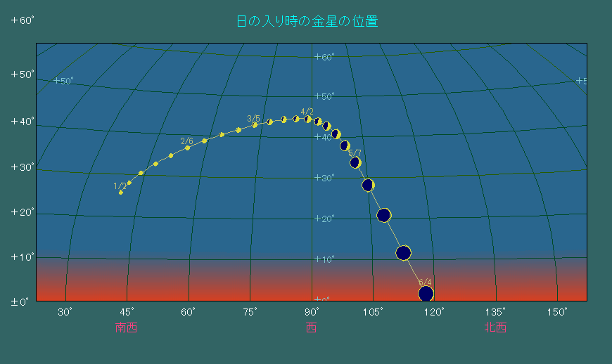 ���̓��莞���ɂ���������̈ʒu�ω�