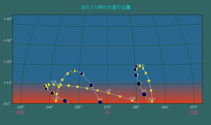 ���̓��莞���ɂ����鐅���̈ʒu�ω�
