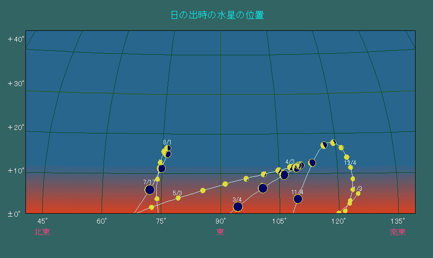 ���̏o�����ɂ����鐅���̈ʒu�ω�