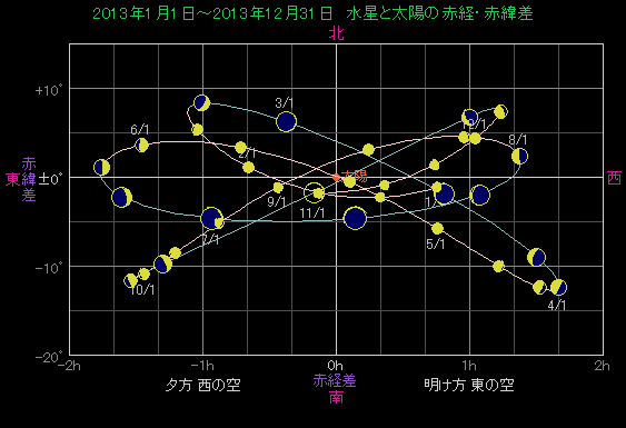 ���z�ɑ΂��鐅���̈ʒu�ω�