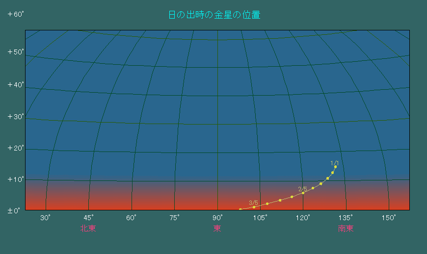 ���̏o�����ɂ���������̈ʒu�ω�