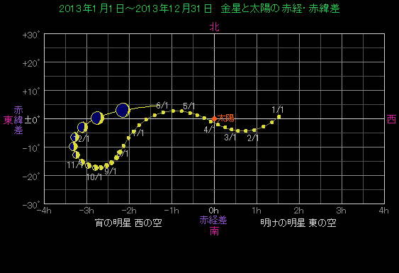 ���z�ɑ΂�������̈ʒu�ω�