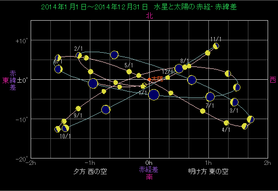 ���z�ɑ΂��鐅���̈ʒu�ω�