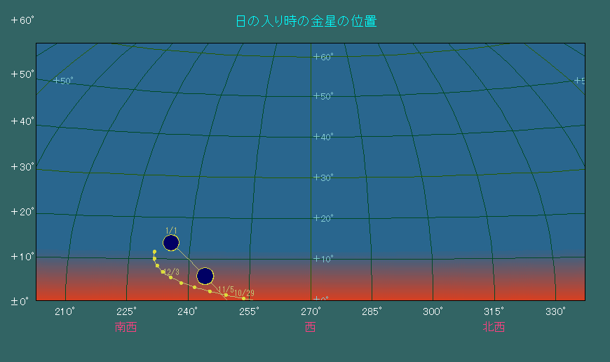 ���̓��莞���ɂ���������̈ʒu�ω�