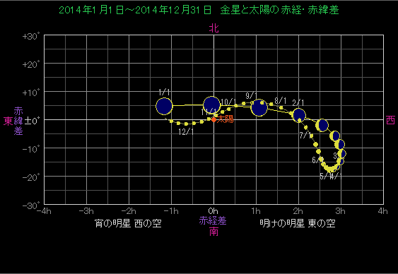 ���z�ɑ΂�������̈ʒu�ω�