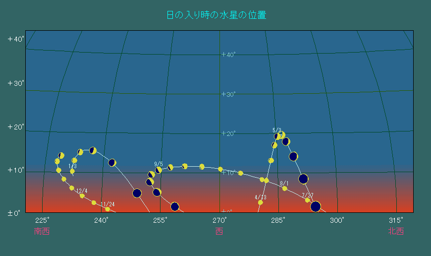 ���̓��莞���ɂ����鐅���̈ʒu�ω�