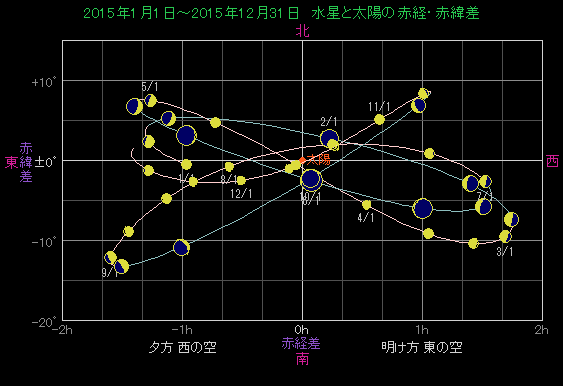 ���z�ɑ΂��鐅���̈ʒu�ω�
