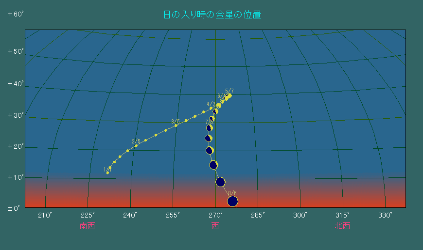 日の入り時刻における金星の位置変化
