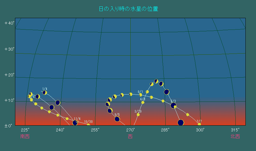 ���̓��莞���ɂ����鐅���̈ʒu�ω�