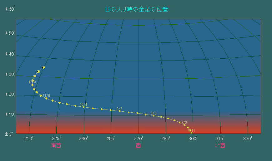 ���̓��莞���ɂ���������̈ʒu�ω�