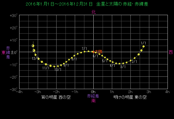 ���z�ɑ΂�������̈ʒu�ω�