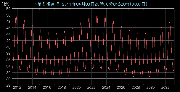 �ؐ��̎����a�O���t