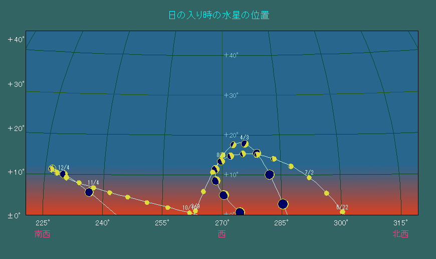 ���̓��莞���ɂ����鐅���̈ʒu�ω�