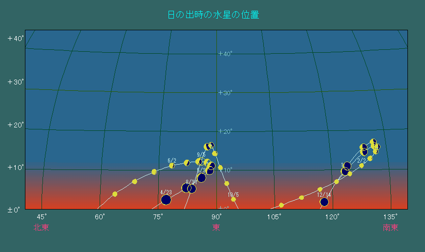 ���̏o�����ɂ����鐅���̈ʒu�ω�