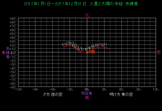 ���z�ɑ΂���ΐ��̈ʒu�ω�