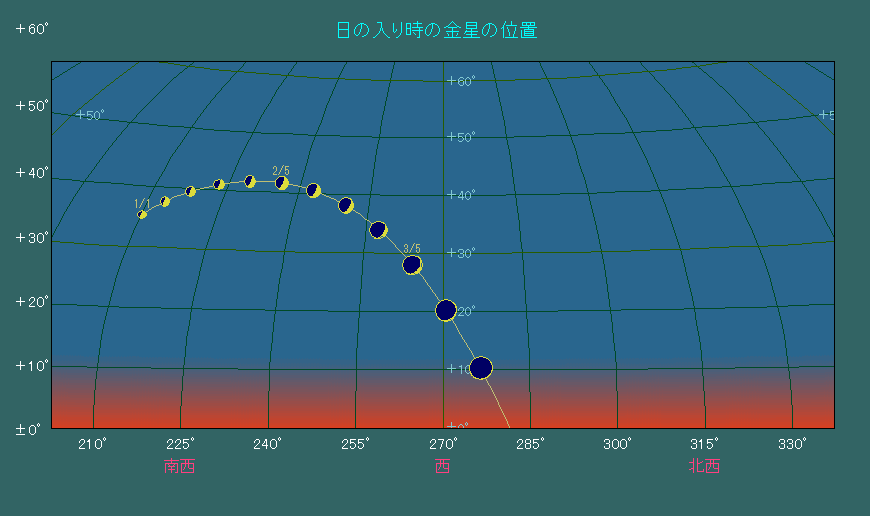 ���̓��莞���ɂ���������̈ʒu�ω�