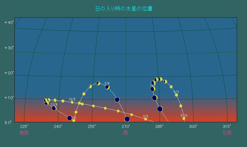 ���̓��莞���ɂ����鐅���̈ʒu�ω�