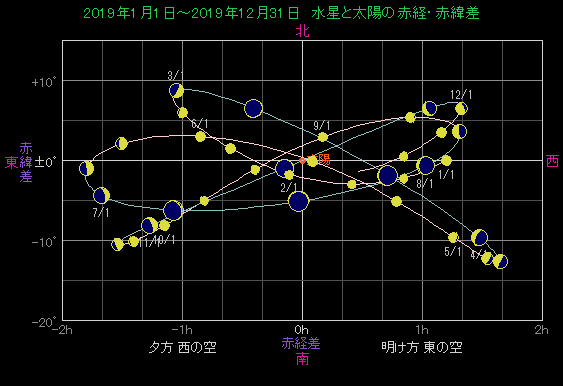 ���z�ɑ΂��鐅���̈ʒu�ω�